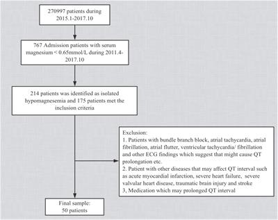 The ECG Characteristics of Patients With Isolated Hypomagnesemia